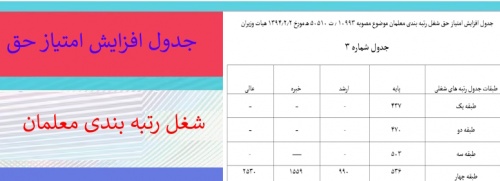 جدول افزایش امتیاز حق شغل رتبه بندی معلمان 